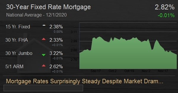 Mortgage Rates Surprisingly Steady Despite Market Drama