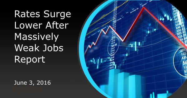 Rates Surge Lower After Massively Weak Jobs Report