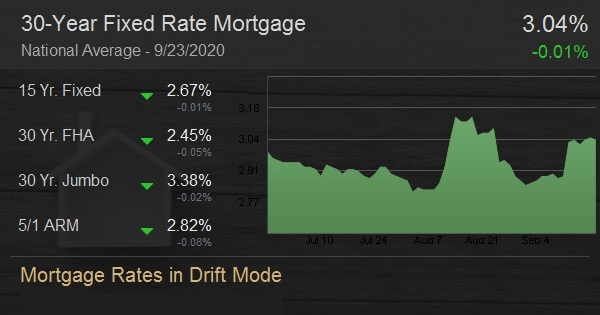 Mortgage Rates in Drift Mode