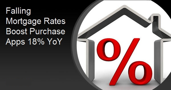 Falling Mortgage Rates Boost Purchase Apps 18% YoY