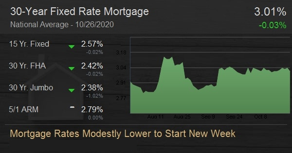 Mortgage Rates Modestly Lower to Start New Week
