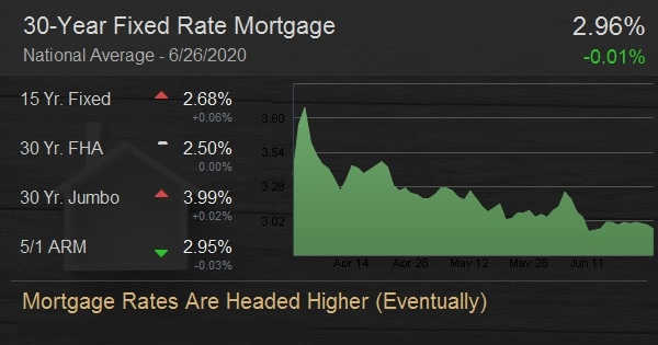 Mortgage Rates Continue at All-Time Lows, But Caveats Remain