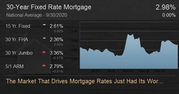 The Market That Drives Mortgage Rates Just Had Its Worst Day in Weeks