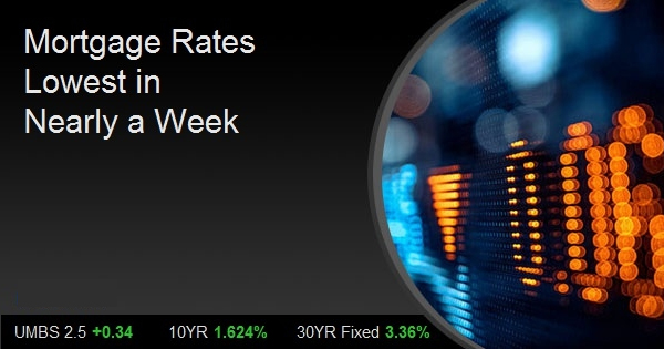 Mortgage Rates Lowest in Nearly a Week
