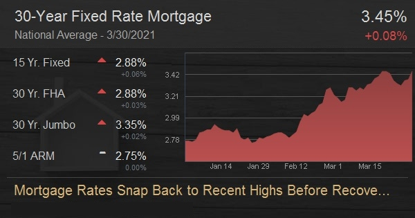 Mortgage Rates Snap Back to Recent Highs Before Recovering