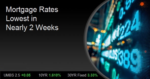 Mortgage Rates Lowest in Nearly 2 Weeks