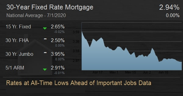Rates at All-Time Lows Ahead of Important Jobs Data