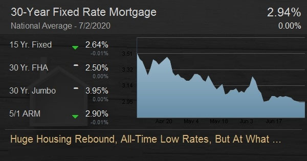 Huge Housing Rebound, All-Time Low Rates, But At What Cost?