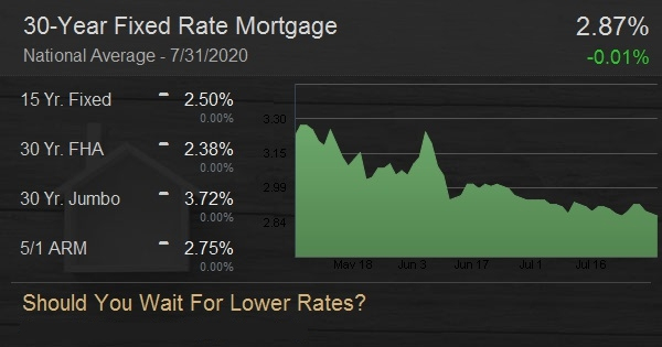 Should You Wait For Lower Rates?