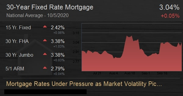 Mortgage Rates Under Pressure as Market Volatility Picks Up