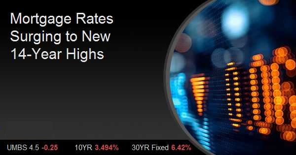 Mortgage Rates Surging to New 14-Year Highs