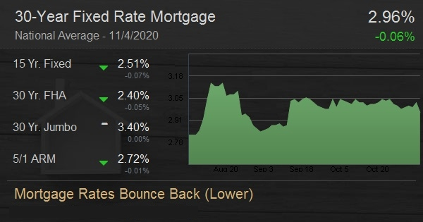 Mortgage Rates Bounce Back (Lower)