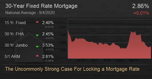 The Uncommonly Strong Case For Locking a Mortgage Rate