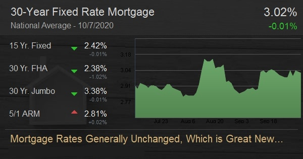 Mortgage Rates Generally Unchanged, Which is Great News All Things Considered