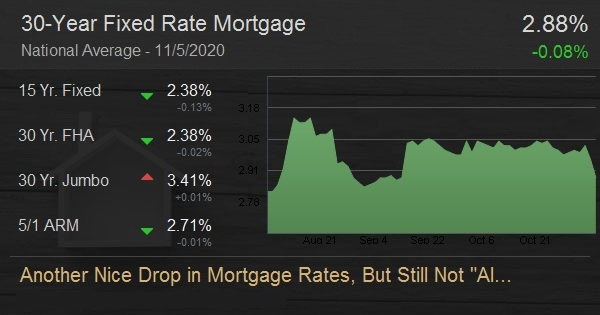 Another Nice Drop in Mortgage Rates, But Still Not