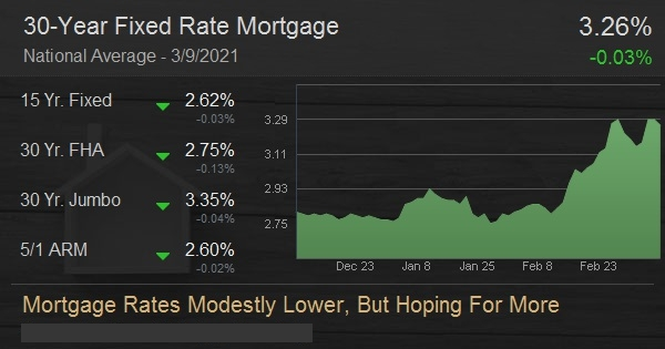 Mortgage Rates Modestly Lower, But Hoping For More