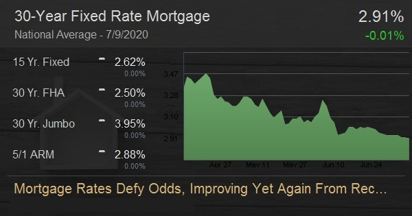 Mortgage Rates Defy Odds, Improving Yet Again From Record Levels