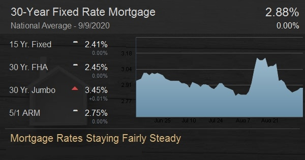 Mortgage Rates Staying Fairly Steady