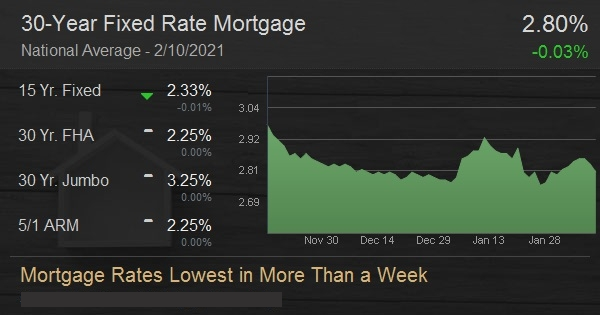 Mortgage Rates Lowest in More Than a Week