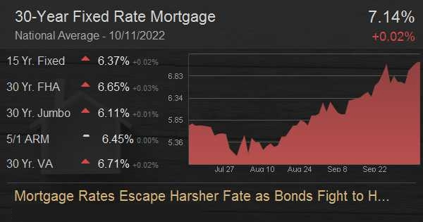 Mortgage Rates Escape Harsher Fate as Bonds Fight to Hold Ground