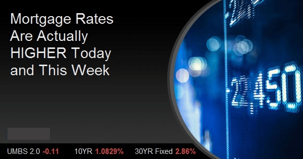 Mortgage Rates Are Actually HIGHER Today and This Week