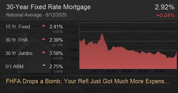 FHFA Drops a Bomb; Your Refi Just Got Much More Expensive!