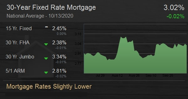 Mortgage Rates Slightly Lower