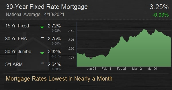 Mortgage Rates Lowest in Nearly a Month