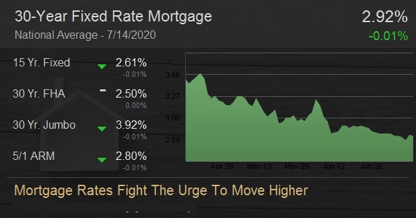 Mortgage Rates Fight The Urge To Move Higher