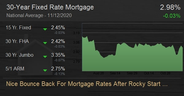Nice Bounce Back For Mortgage Rates After Rocky Start This Week