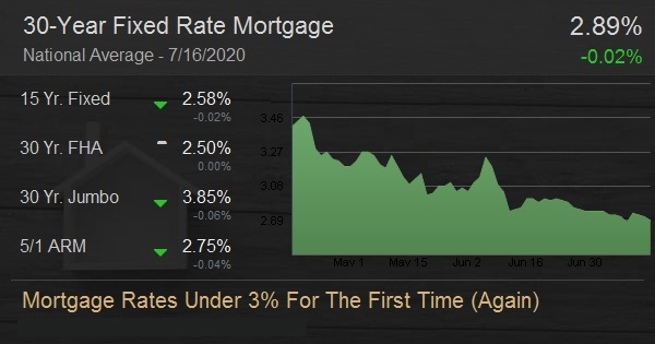 Mortgage Rates Under 3% For The First Time (Again)