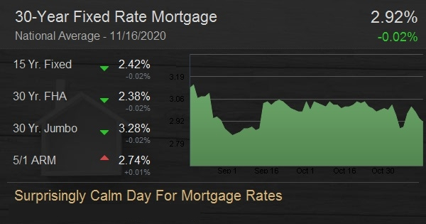 Surprisingly Calm Day For Mortgage Rates