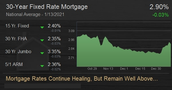 Mortgage Rates Continue Healing, But Remain Well Above Recent Lows