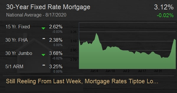 Still Reeling From Last Week, Mortgage Rates Tiptoe Lower