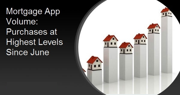 Mortgage App Volume: Purchases at Highest Levels Since June
