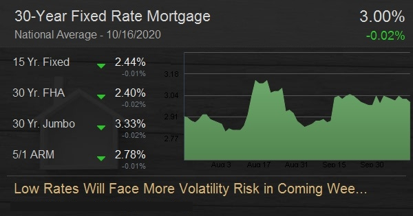 Low Rates Will Face More Volatility Risk in Coming Weeks