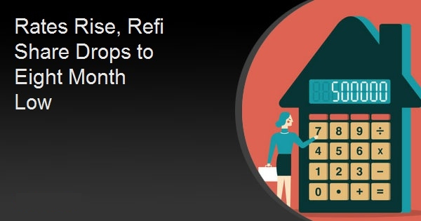 Rates Rise, Refi Share Drops to Eight Month Low
