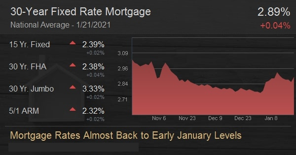 Mortgage Rates Almost Back to Early January Levels