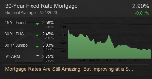 Mortgage Rates Are Still Amazing, But Improving at a Slower Pace Now
