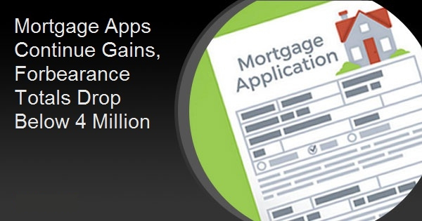 Mortgage Apps Continue Gains, Forbearance Totals Drop Below 4 Million