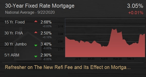 Refresher on The New Refi Fee and Its Effect on Mortgage Rates