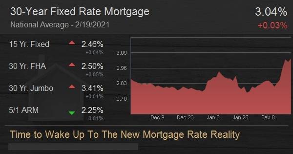 Time to Wake Up To The New Mortgage Rate Reality