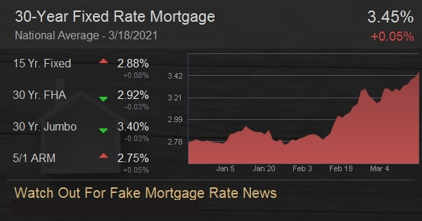 Watch Out For Fake Mortgage Rate News