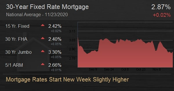 Mortgage Rates Start New Week Slightly Higher