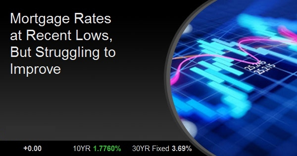 Mortgage Rates at Recent Lows, But Struggling to Improve