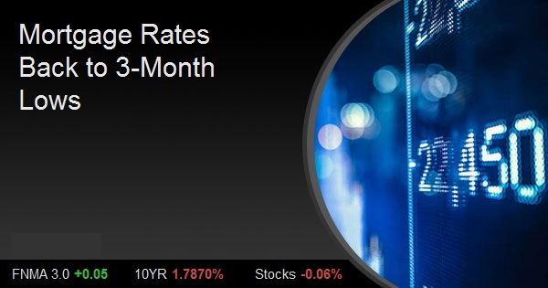 Mortgage Rates Back to 3-Month Lows