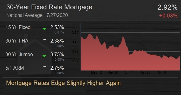 Mortgage Rates Edge Slightly Higher Again