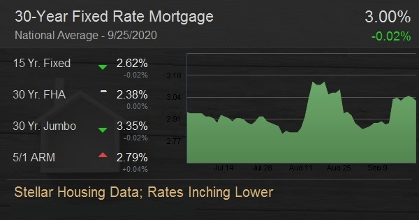 Stellar Housing Data; Rates Inching Lower