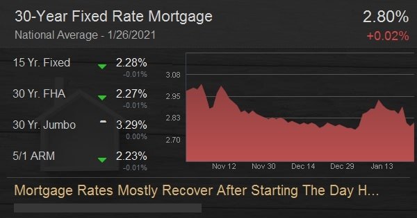 Mortgage Rates Mostly Recover After Starting The Day Higher