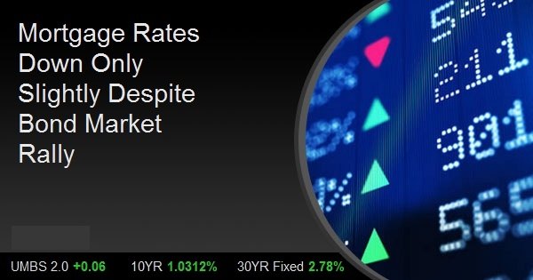 Mortgage Rates Down Only Slightly Despite Bond Market Rally